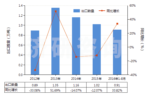 2012-2016年8月中國非零售與棉混紡腈綸短纖紗線(混紡指按重量計聚丙烯腈及其變性短纖含量在85%以下)(HS55096200)出口量及增速統(tǒng)計 2012-2016年8月中國非零售與棉混紡腈綸短纖紗線(混紡指按重量計聚丙烯腈及其變性短纖含量在85%以下)(HS55096200)出口量及增速統(tǒng)計